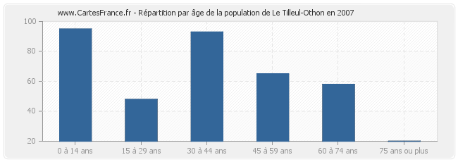 Répartition par âge de la population de Le Tilleul-Othon en 2007